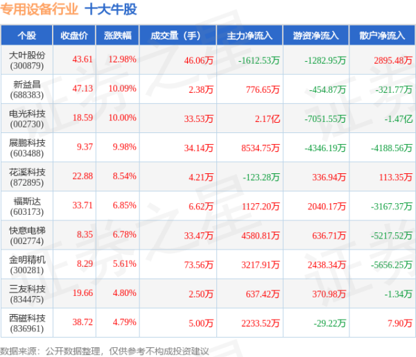 杠杆股市配资平台 5月14日专用设备行业十大牛股一览