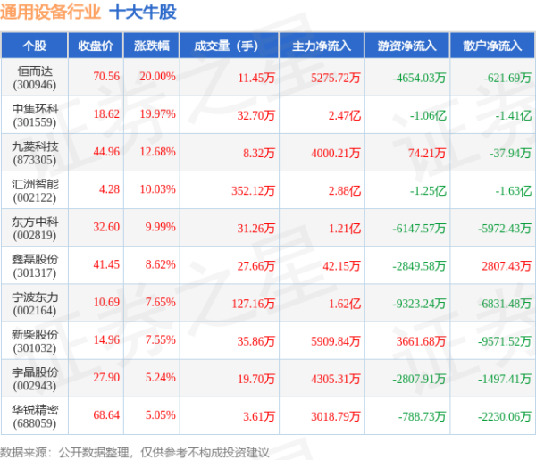 新手配资 5月14日通用设备行业十大牛股一览