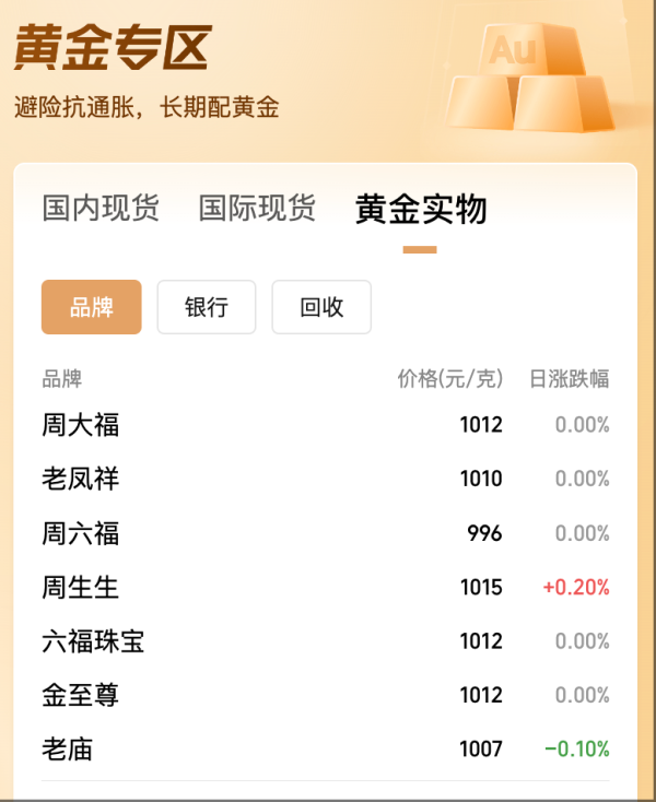 最好股票配资 跳水！现货金价跌破3300美元，华尔街黄金多头阵营现分歧
